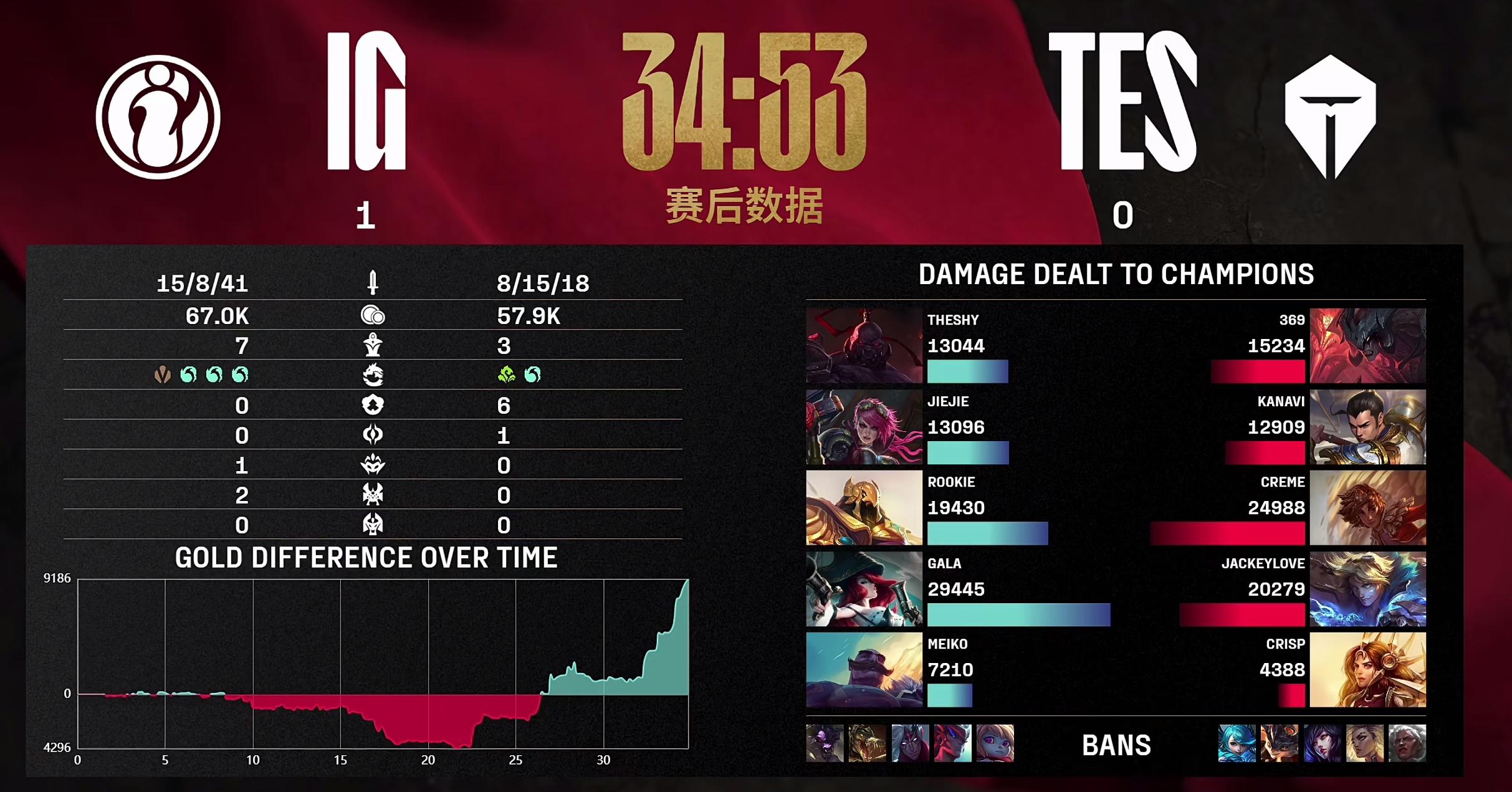  JackeyLove连续十场比赛得分超过刷新纪录，IG不断突破！比赛高潮迭起-爱游戏智能体验